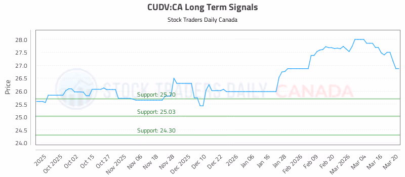 Stock Chart for CUDV:CA