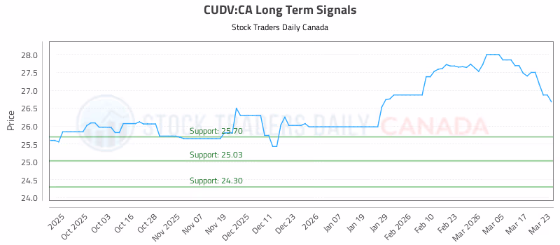 Stock Chart for CUDV:CA