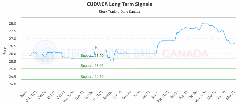 Stock Chart for CUDV:CA