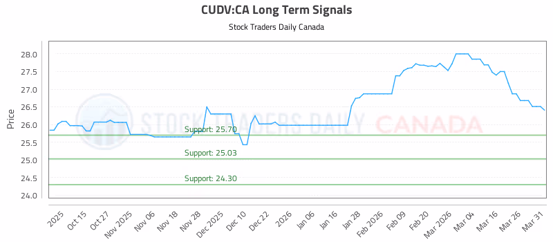Stock Chart for CUDV:CA