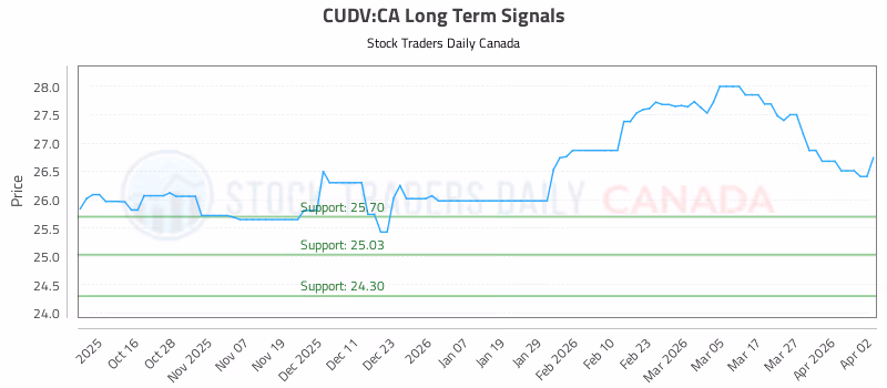 Stock Chart for CUDV:CA