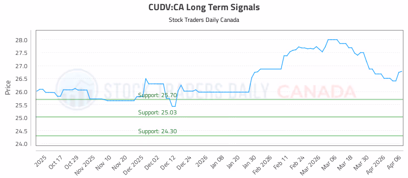 Stock Chart for CUDV:CA