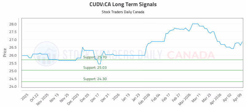 Stock Chart for CUDV:CA