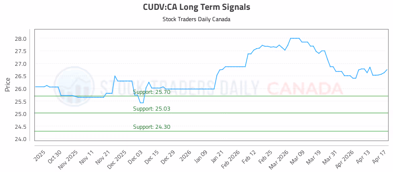 Stock Chart for CUDV:CA