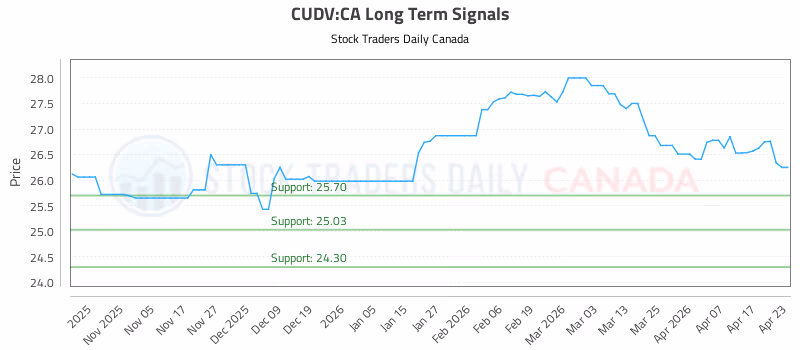Stock Chart for CUDV:CA