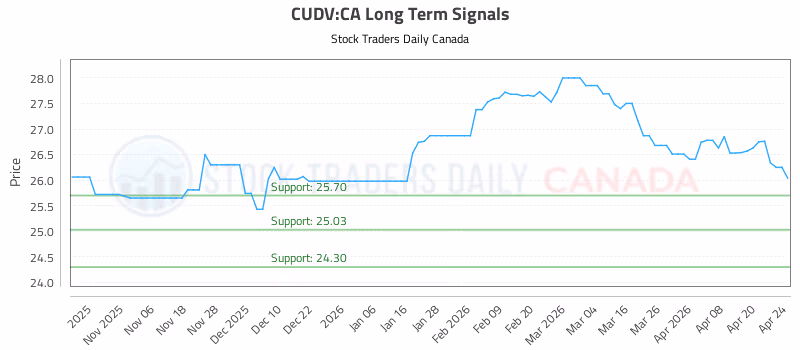 Stock Chart for CUDV:CA
