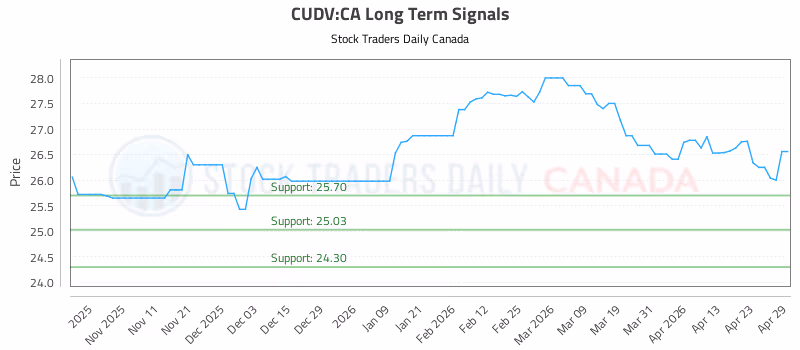 Stock Chart for CUDV:CA