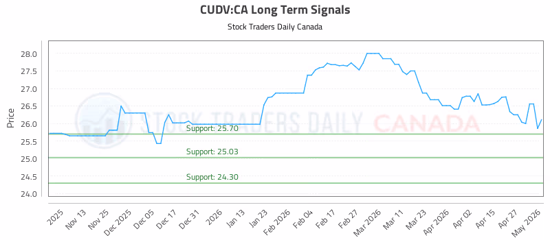 Stock Chart for CUDV:CA