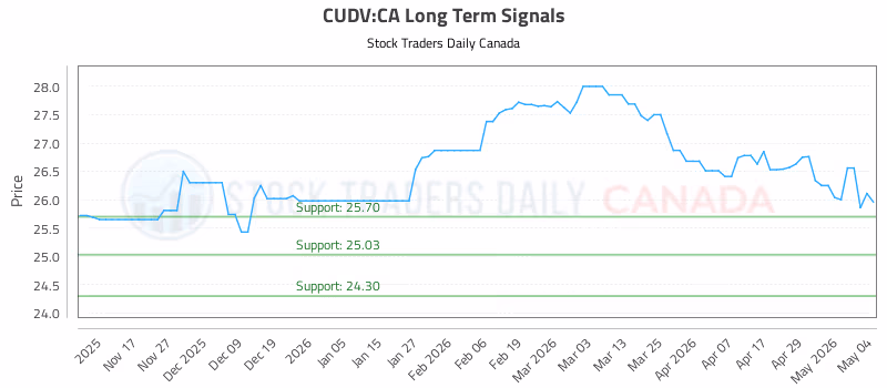 Stock Chart for CUDV:CA