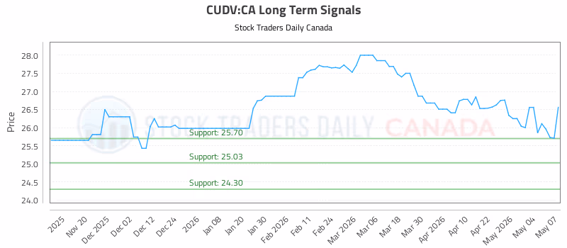Stock Chart for CUDV:CA