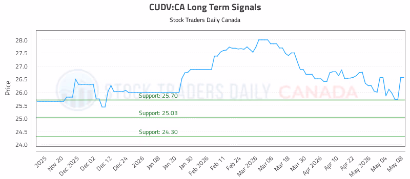 Stock Chart for CUDV:CA