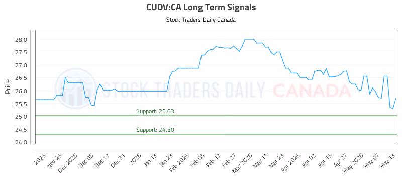 Stock Chart for CUDV:CA