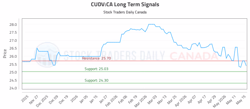Stock Chart for CUDV:CA
