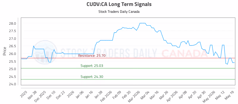 Stock Chart for CUDV:CA