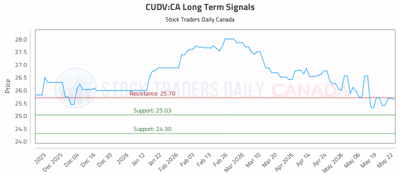 Stock Chart for CUDV:CA