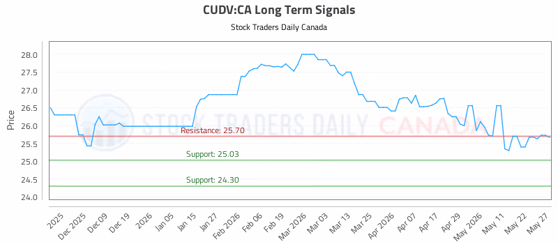Stock Chart for CUDV:CA