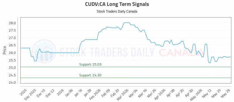 Stock Chart for CUDV:CA