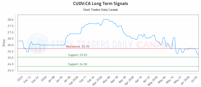 Stock Chart for CUDV:CA