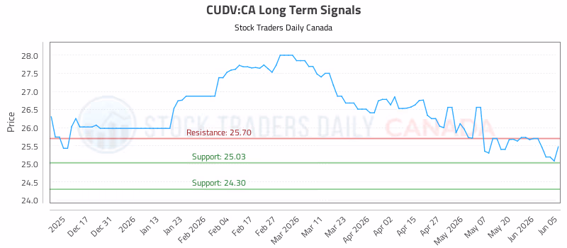 Stock Chart for CUDV:CA