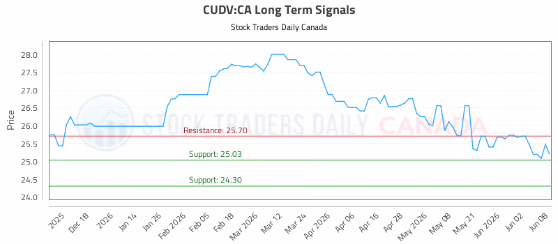 Stock Chart for CUDV:CA