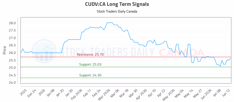 Stock Chart for CUDV:CA