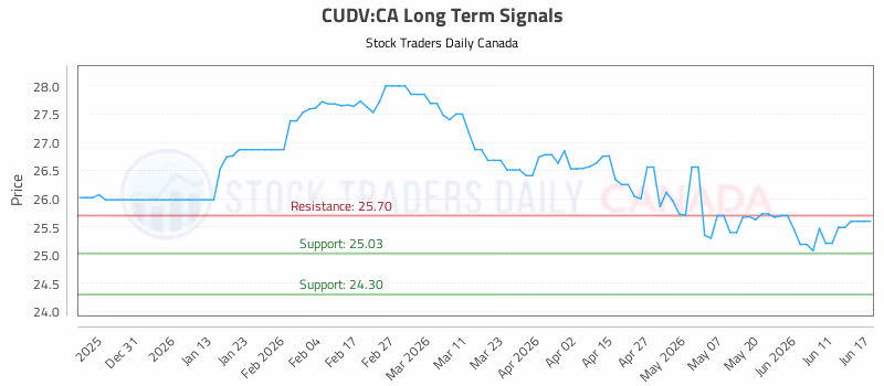 Stock Chart for CUDV:CA