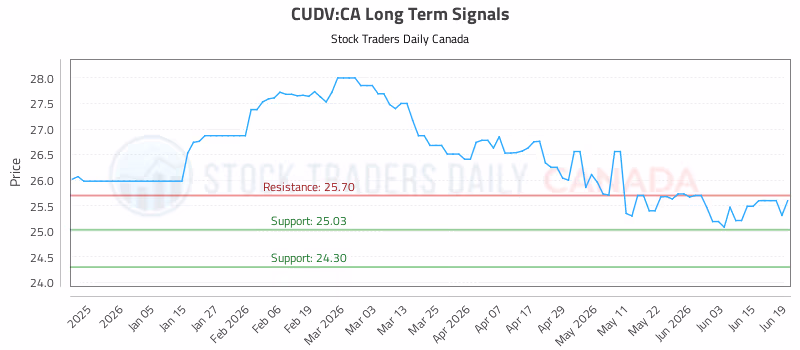 Stock Chart for CUDV:CA