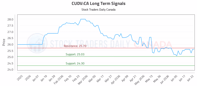 Stock Chart for CUDV:CA