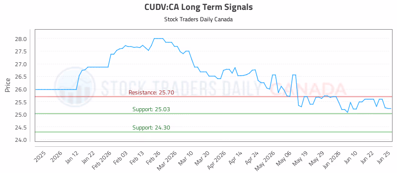 Stock Chart for CUDV:CA
