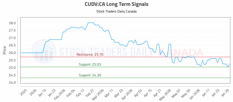 Stock Chart for CUDV:CA