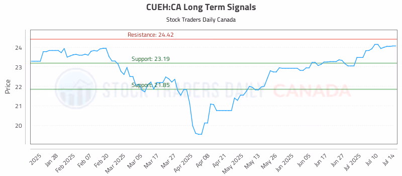 Stock Chart for CUEH:CA