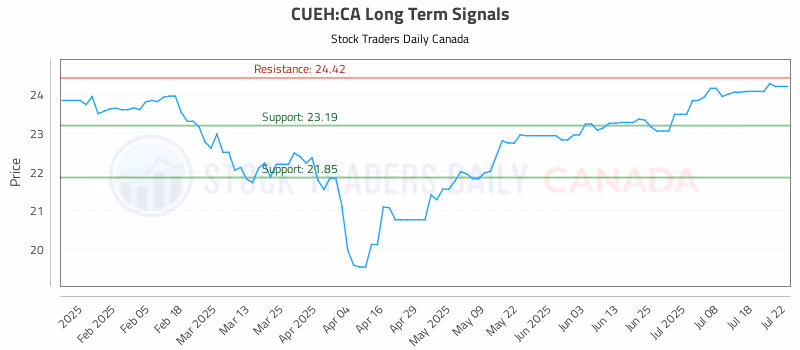 Stock Chart for CUEH:CA