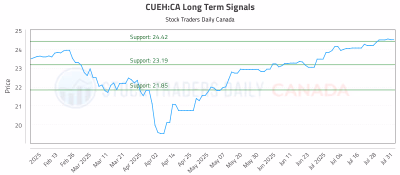 Stock Chart for CUEH:CA