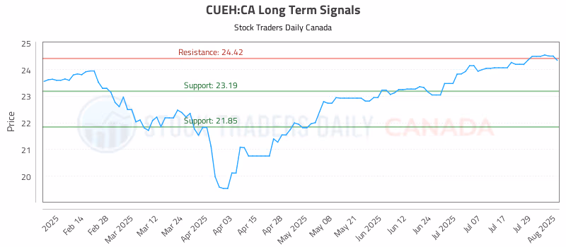 Stock Chart for CUEH:CA