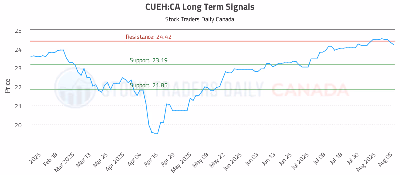 Stock Chart for CUEH:CA