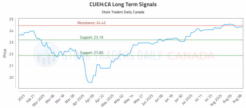 Stock Chart for CUEH:CA