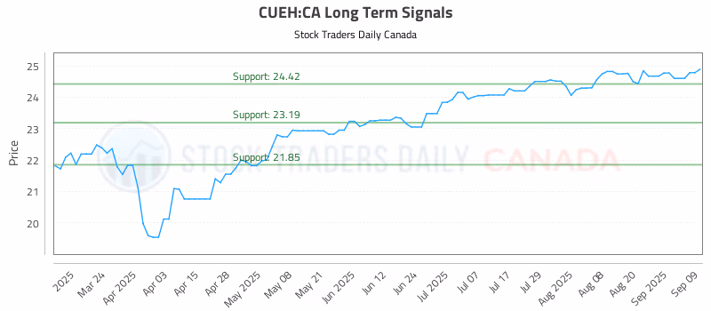 Stock Chart for CUEH:CA