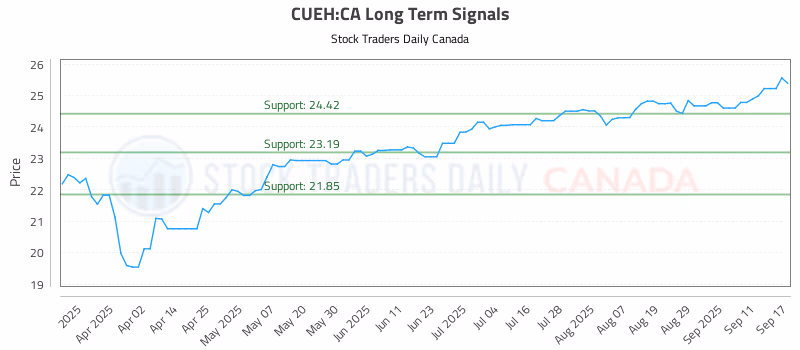 Stock Chart for CUEH:CA