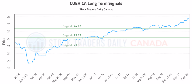 Stock Chart for CUEH:CA