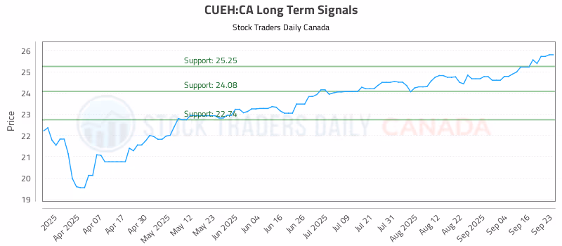 Stock Chart for CUEH:CA