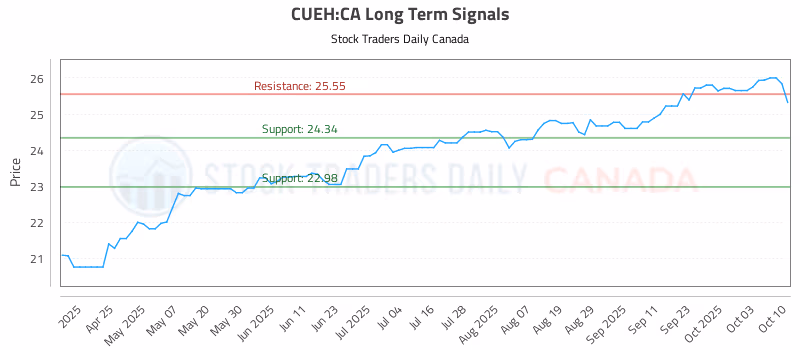 Stock Chart for CUEH:CA
