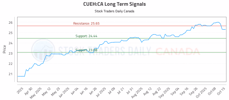 Stock Chart for CUEH:CA