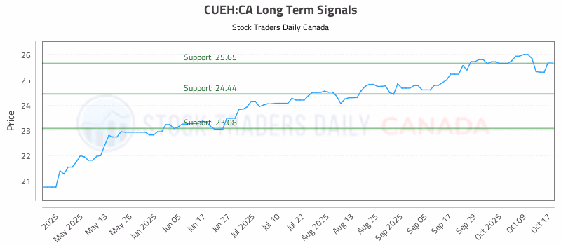 Stock Chart for CUEH:CA