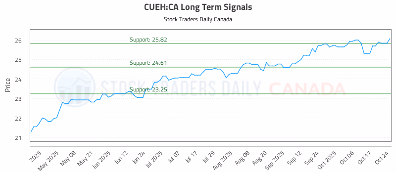 Stock Chart for CUEH:CA