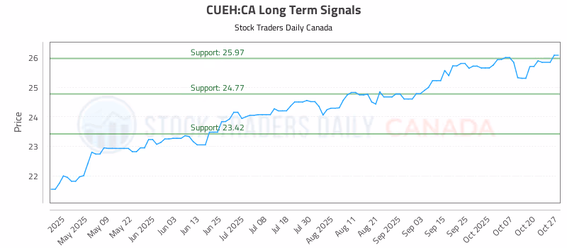 Stock Chart for CUEH:CA