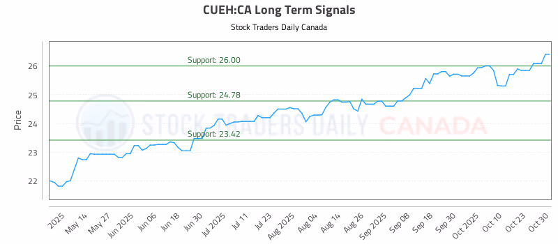 Stock Chart for CUEH:CA