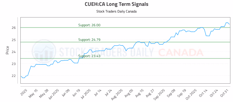 Stock Chart for CUEH:CA