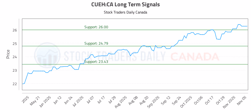 Stock Chart for CUEH:CA