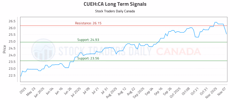 Stock Chart for CUEH:CA