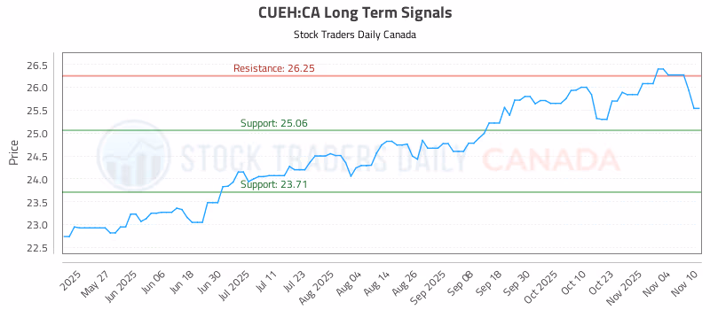 Stock Chart for CUEH:CA